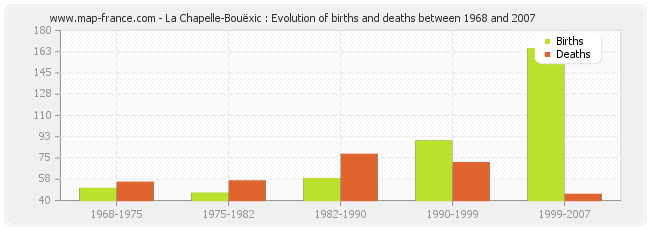 La Chapelle-Bouëxic : Evolution of births and deaths between 1968 and 2007